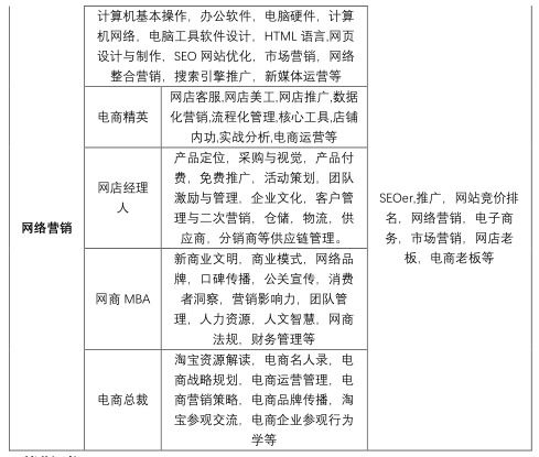 电子商务专业运营课程内容