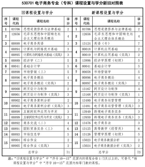 电子商务专业专科生考研